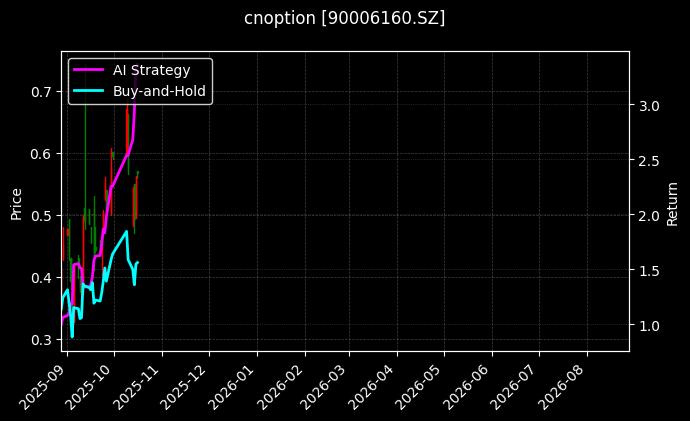 cnoption_90006160.SZ_chart