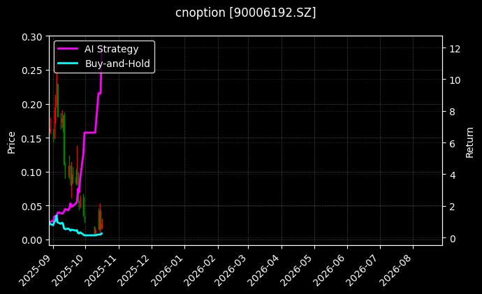 cnoption_90006192.SZ_chart