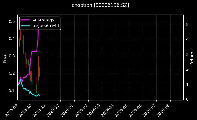 cnoption_90006196.SZ_chart