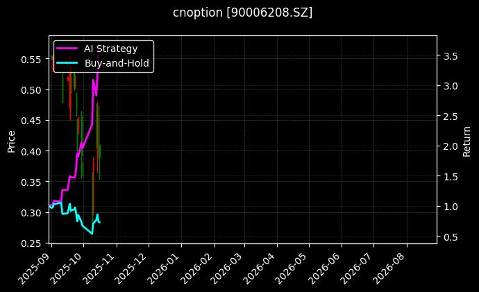 cnoption_90006208.SZ_chart