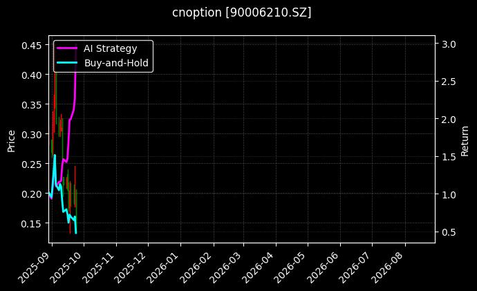 cnoption_90006210.SZ_chart
