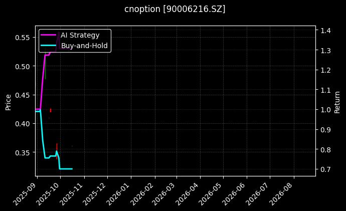 cnoption_90006216.SZ_chart