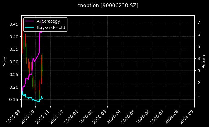 cnoption_90006230.SZ_chart