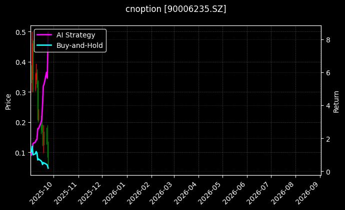 cnoption_90006235.SZ_chart