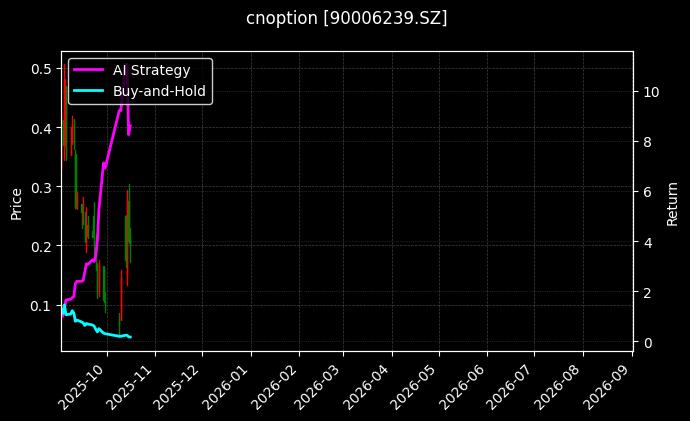 易方达创业板ETF期权2510认沽3.20[90006239.SZ]图表