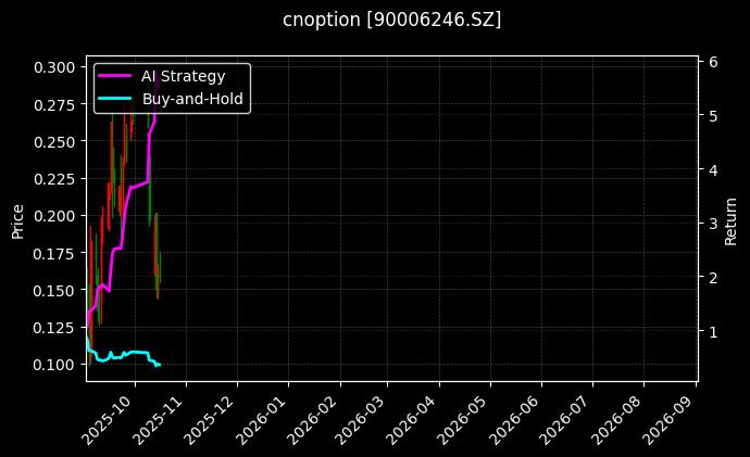 cnoption_90006246.SZ_chart