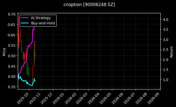 cnoption_90006248.SZ_chart