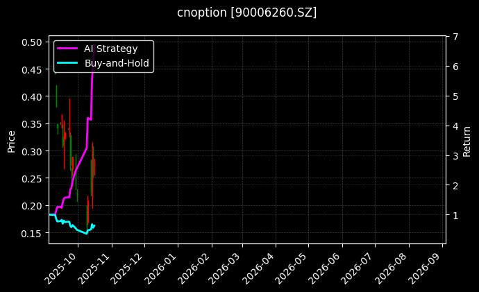 cnoption_90006260.SZ_chart