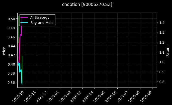 易方达深证100ETF期权2509认沽3.90[90006270.SZ]图表