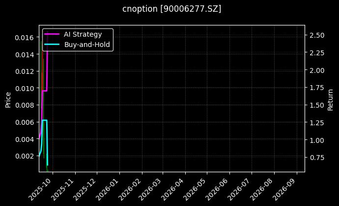 易方达创业板ETF期权2509认购3.40[90006277.SZ]图表