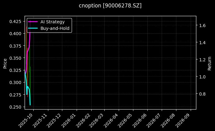 易方达创业板ETF期权2509认沽3.40[90006278.SZ]图表