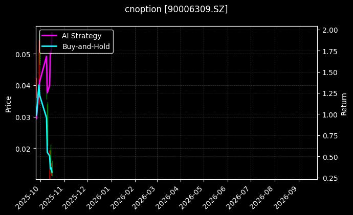 易方达深证100ETF期权2511认购4.00[90006309.SZ]图表