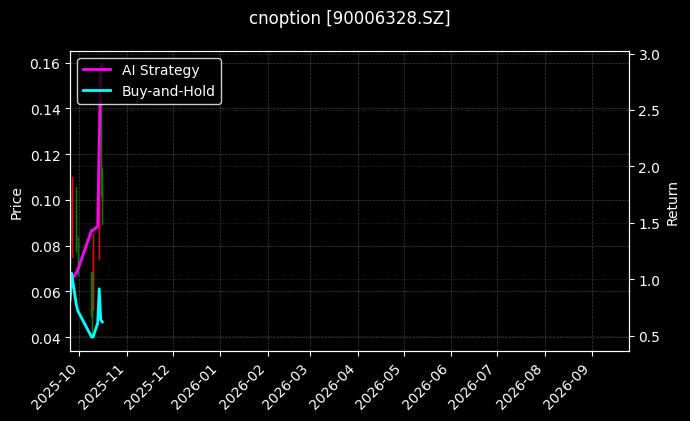 cnoption_90006328.SZ_chart