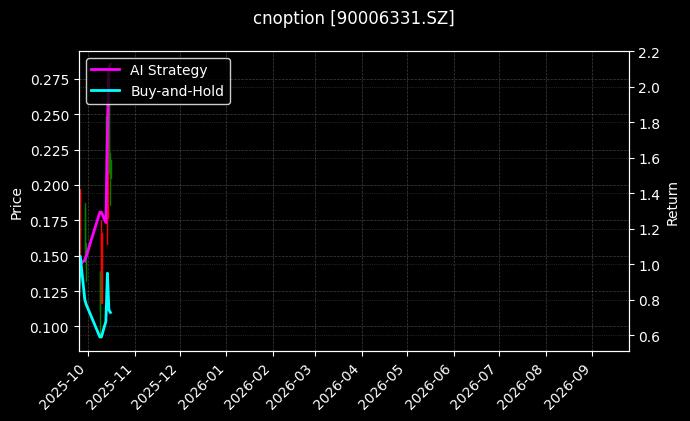 cnoption_90006331.SZ_chart