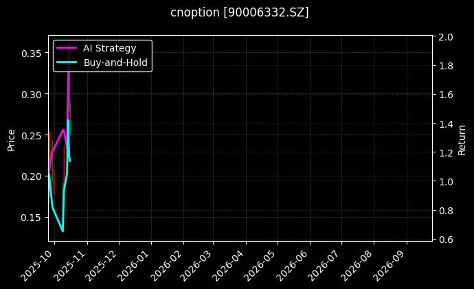 cnoption_90006332.SZ_chart