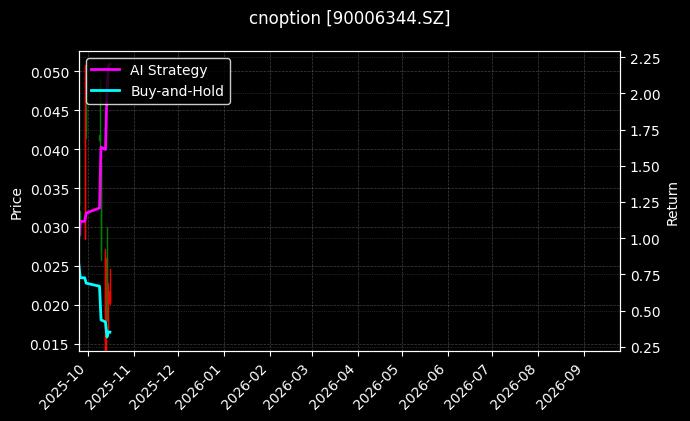 嘉实沪深300ETF期权2511认购5.25[90006344.SZ]图表