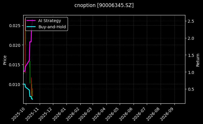 cnoption_90006345.SZ_chart