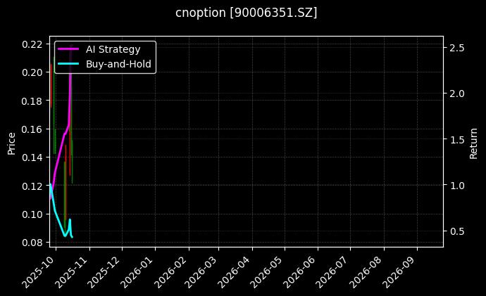 嘉实沪深300ETF期权2511认沽4.90[90006351.SZ]图表