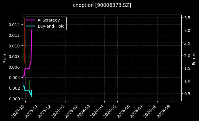 易方达深证100ETF期权2510认购4.00[90006373.SZ]图表