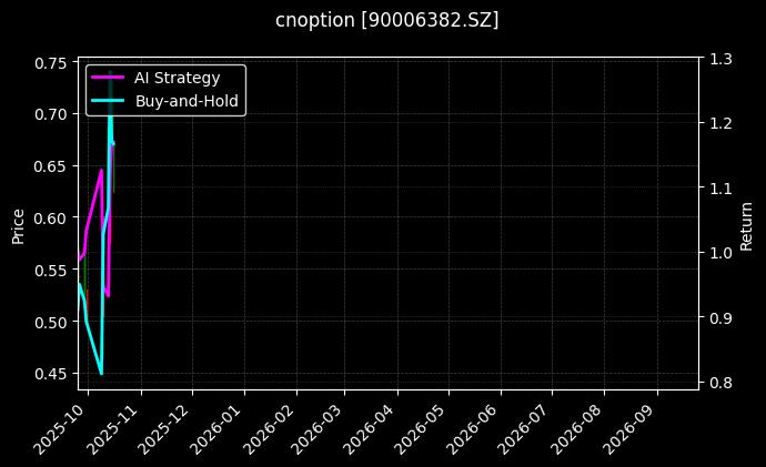 cnoption_90006382.SZ_chart
