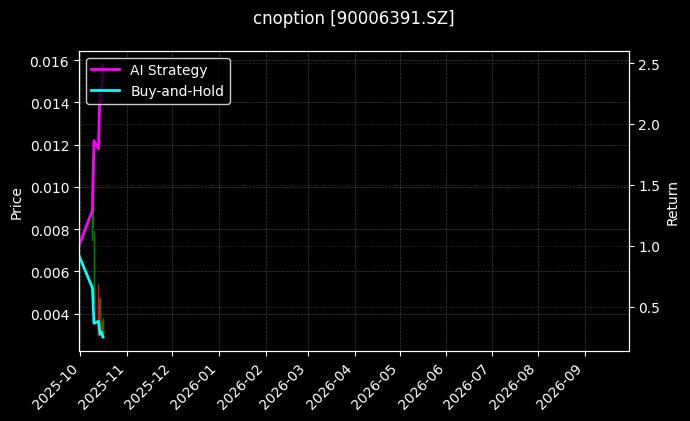 cnoption_90006391.SZ_chart