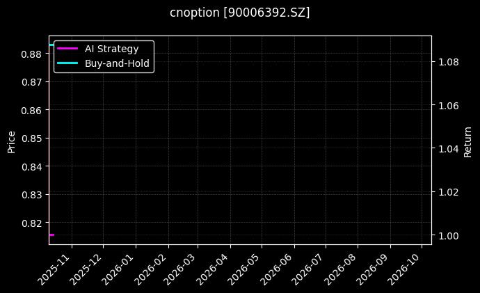 嘉实沪深300ETF期权2511认沽5.75[90006392.SZ]图表