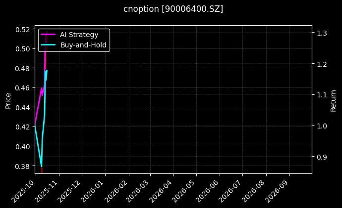 cnoption_90006400.SZ_chart