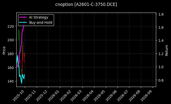 cnoption_A2601-C-3750.DCE_chart