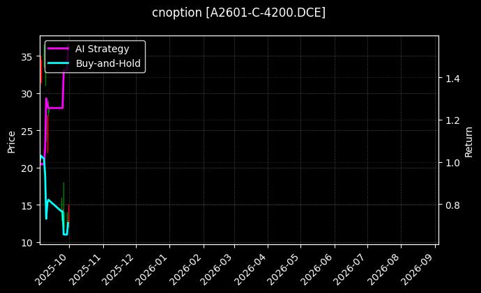 cnoption_A2601-C-4200.DCE_chart