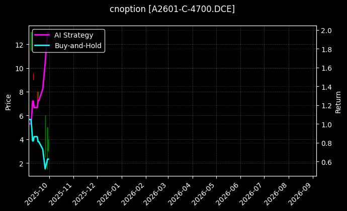 cnoption_A2601-C-4700.DCE_chart