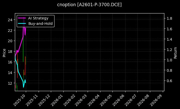 cnoption_A2601-P-3700.DCE_chart