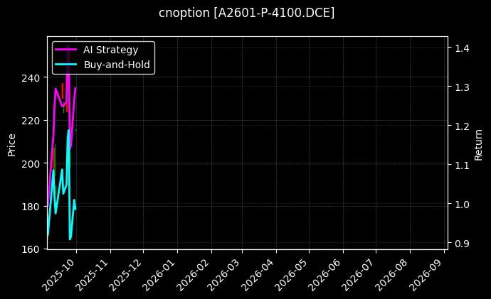cnoption_A2601-P-4100.DCE_chart