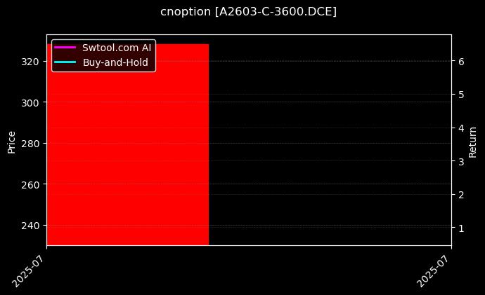 豆一期权2603认购3600[A2603-C-3600.DCE]图表