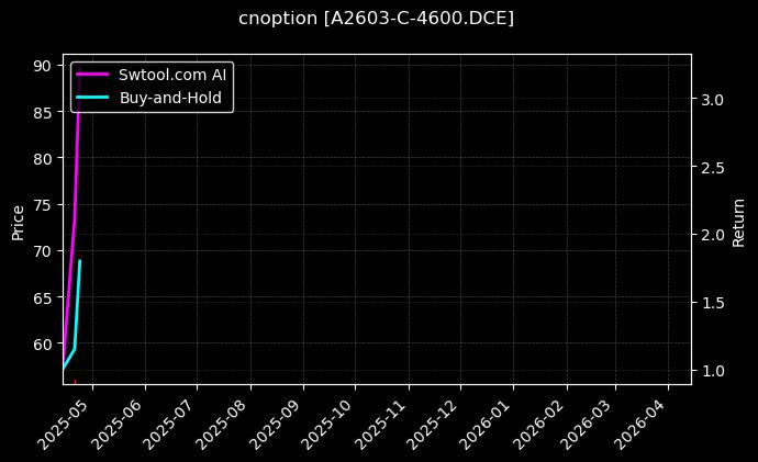 cnoption_A2603-C-4600.DCE_chart