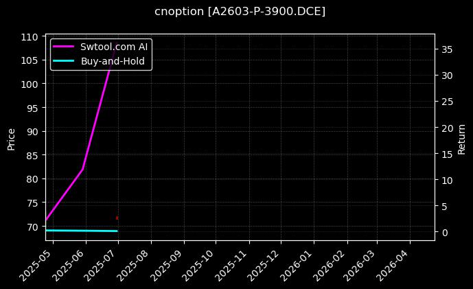 豆一期权2603认沽3900[A2603-P-3900.DCE]图表