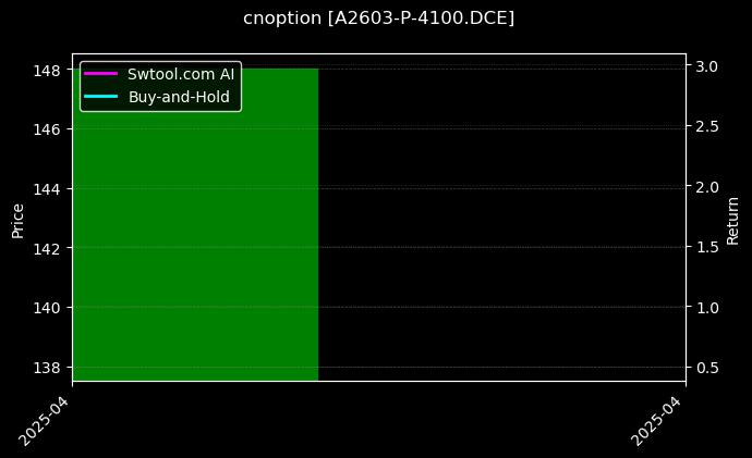 cnoption_A2603-P-4100.DCE_chart