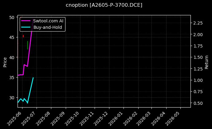 cnoption_A2605-P-3700.DCE_chart