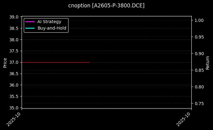 豆一期权2605认沽3800[A2605-P-3800.DCE]图表