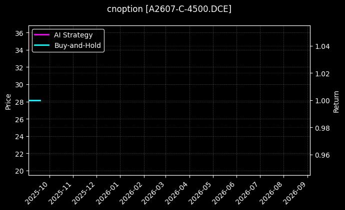 cnoption_A2607-C-4500.DCE_chart