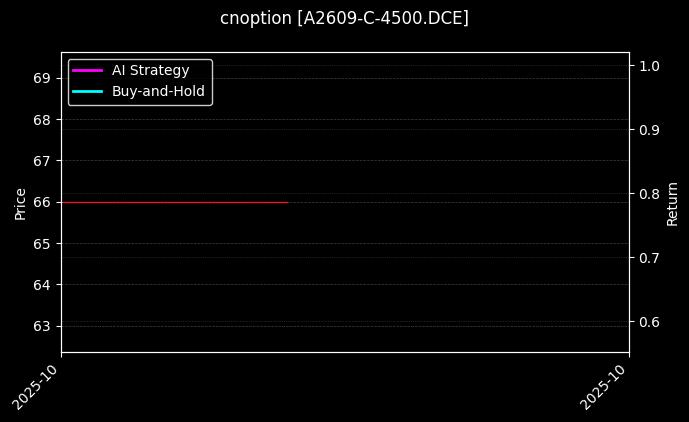 cnoption_A2609-C-4500.DCE_chart