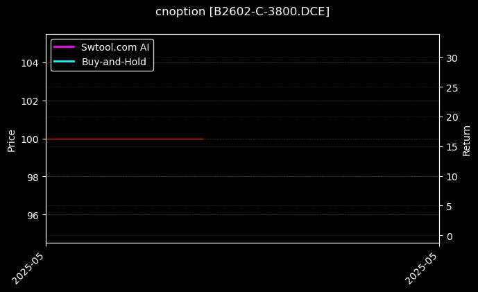 豆二期权2602认购3800[B2602-C-3800.DCE]图表