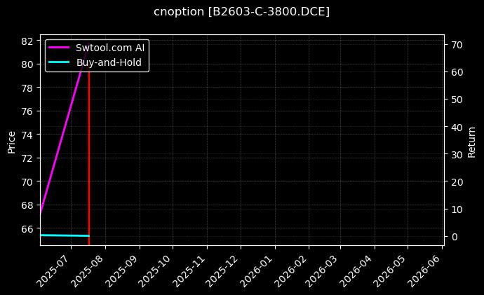 豆二期权2603认购3800[B2603-C-3800.DCE]图表