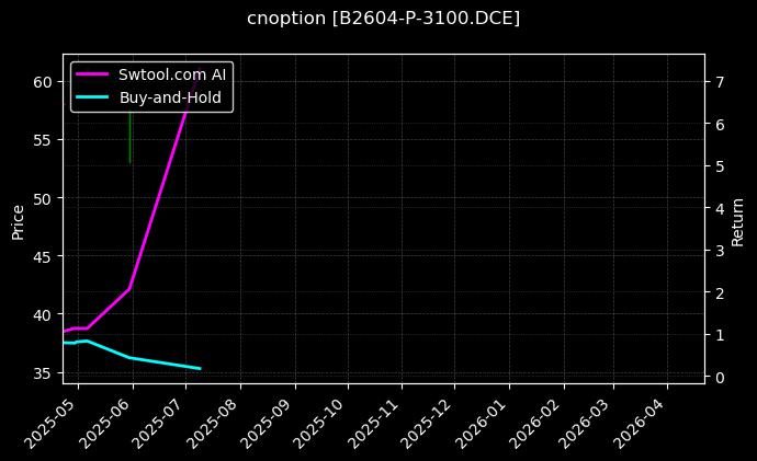 豆二期权2604认沽3100[B2604-P-3100.DCE]图表