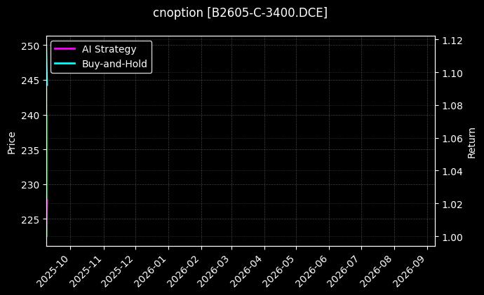cnoption_B2605-C-3400.DCE_chart