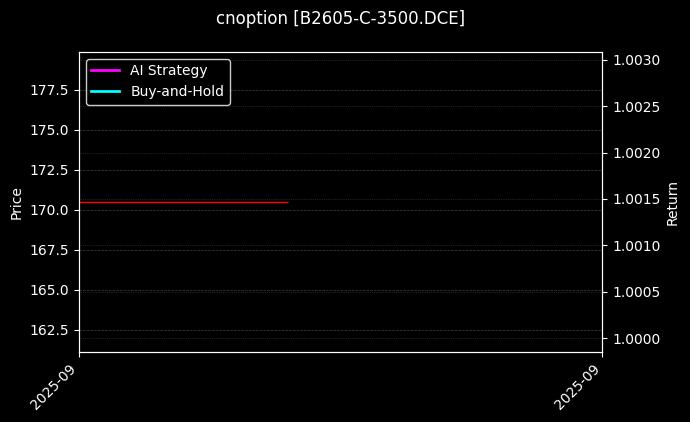 cnoption_B2605-C-3500.DCE_chart