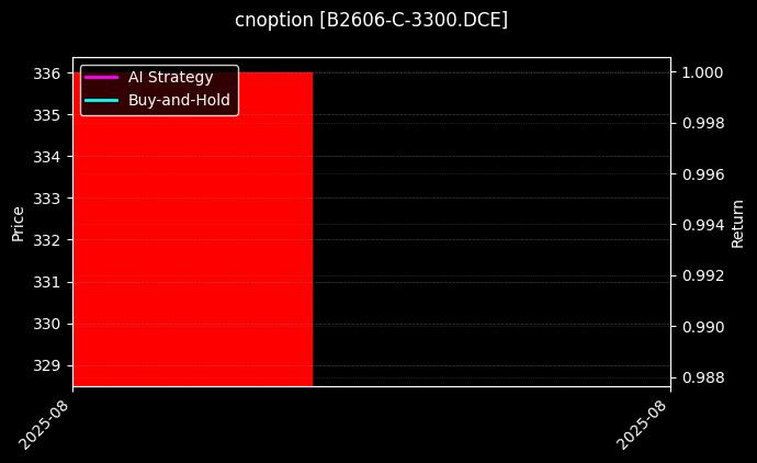 cnoption_B2606-C-3300.DCE_chart
