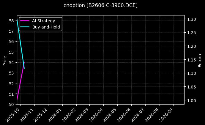 cnoption_B2606-C-3900.DCE_chart