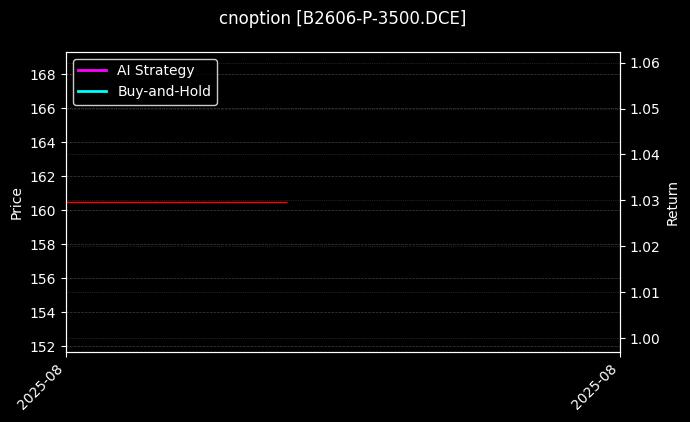 cnoption_B2606-P-3500.DCE_chart