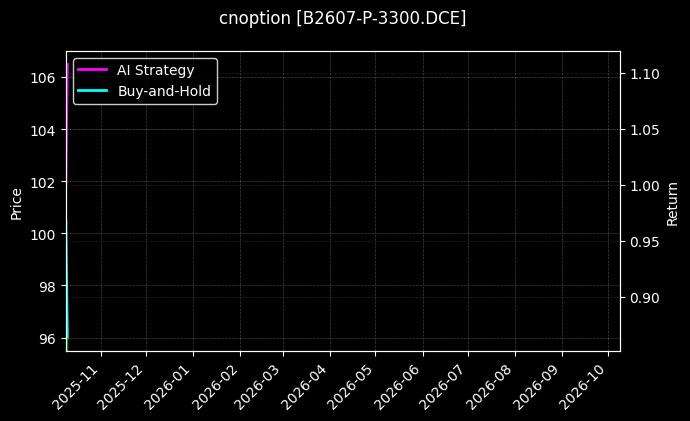 cnoption_B2607-P-3300.DCE_chart