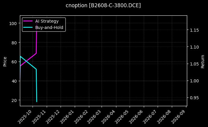 cnoption_B2608-C-3800.DCE_chart